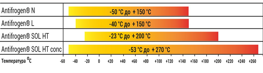 диапазон рабочих температур антифрогена температура antifrogen